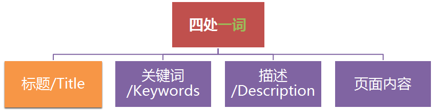 四处一词