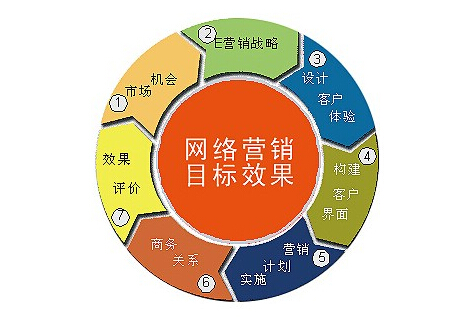 网站优化公司的主要技术手段有哪些