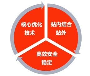 优化