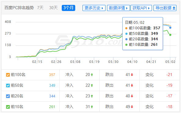 上海某工程公司整站优化案例