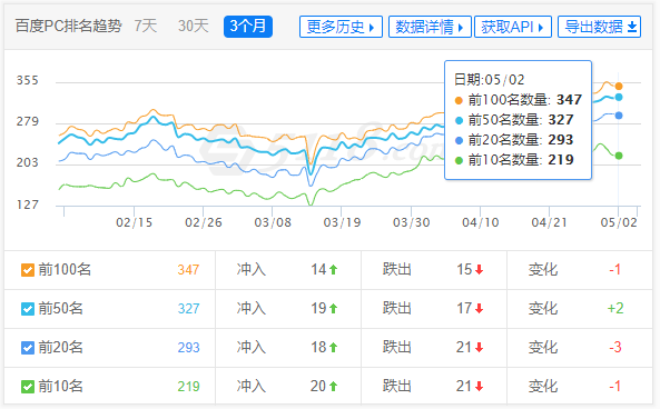 上海某电子公司整站优化